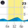 East Bahia Honda Key tide chart for Saturday, August 23, 2025