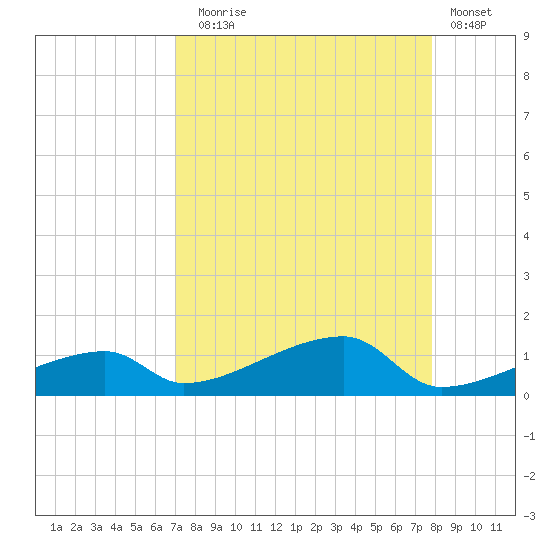 East Bahia Honda Key tide chart for Sunday, August 24, 2025