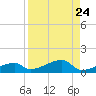 East Bahia Honda Key tide chart for Sunday, August 24, 2025