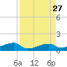 East Bahia Honda Key tide chart for Wednesday, August 27, 2025
