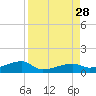 East Bahia Honda Key tide chart for Thursday, August 28, 2025