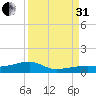 East Bahia Honda Key tide chart for Sunday, August 31, 2025