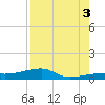 East Bahia Honda Key tide chart for Sunday, August 3, 2025