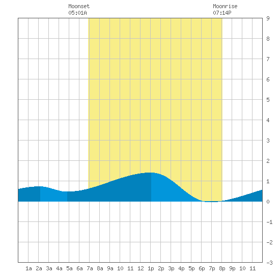 East Bahia Honda Key tide chart for Thursday, August 7, 2025