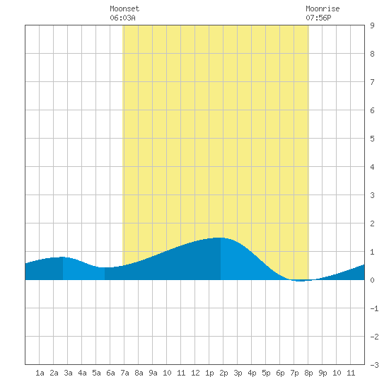 East Bahia Honda Key tide chart for Friday, August 8, 2025