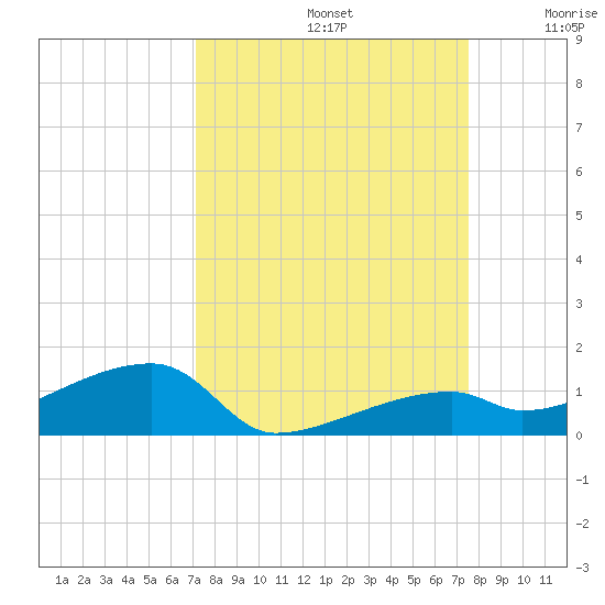 East Bahia Honda Key tide chart for Friday, September 12, 2025