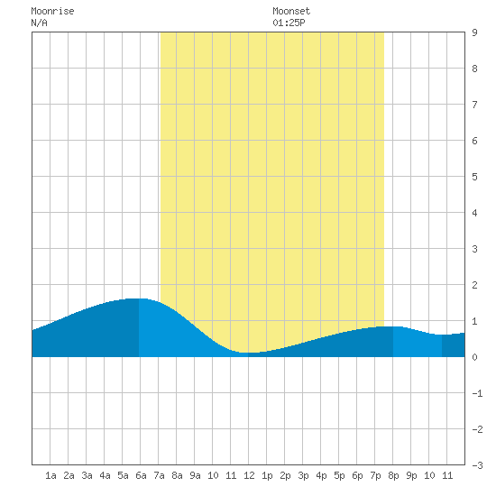 East Bahia Honda Key tide chart for Saturday, September 13, 2025