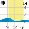 East Bahia Honda Key tide chart for Sunday, September 14, 2025