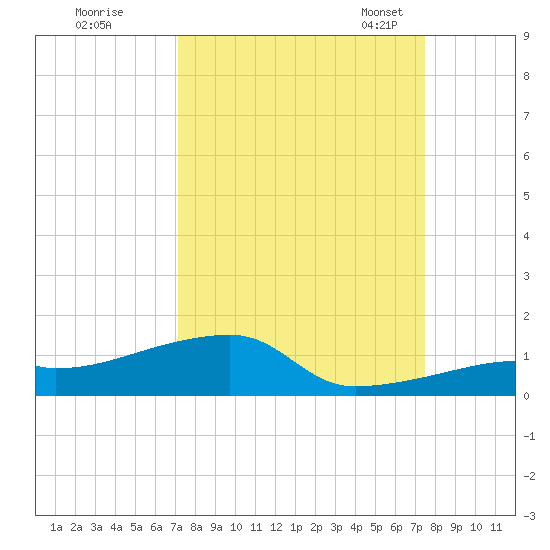 East Bahia Honda Key tide chart for Tuesday, September 16, 2025