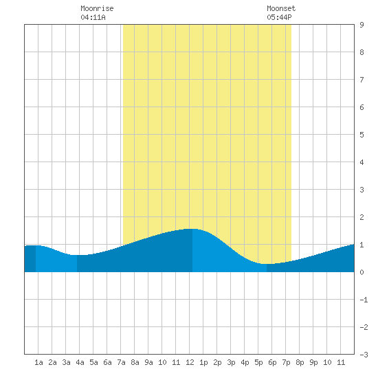 East Bahia Honda Key tide chart for Thursday, September 18, 2025