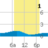 East Bahia Honda Key tide chart for Monday, September 1, 2025
