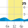 East Bahia Honda Key tide chart for Thursday, September 25, 2025
