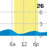 East Bahia Honda Key tide chart for Friday, September 26, 2025
