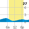 East Bahia Honda Key tide chart for Saturday, September 27, 2025