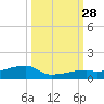 East Bahia Honda Key tide chart for Sunday, September 28, 2025