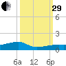 East Bahia Honda Key tide chart for Monday, September 29, 2025