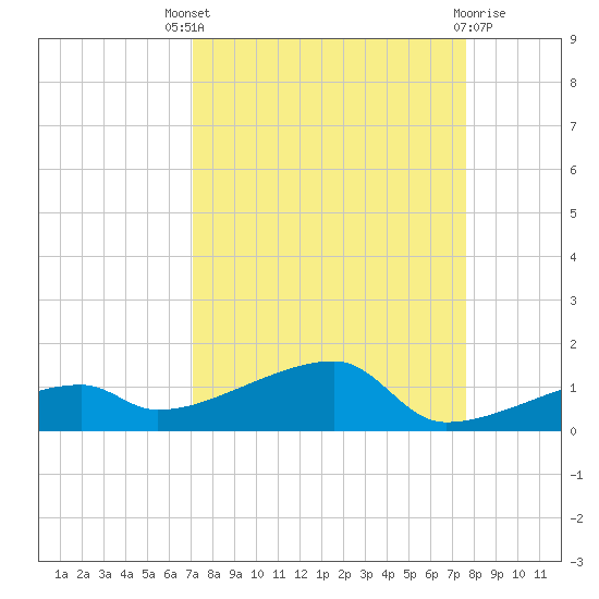 East Bahia Honda Key tide chart for Saturday, September 6, 2025
