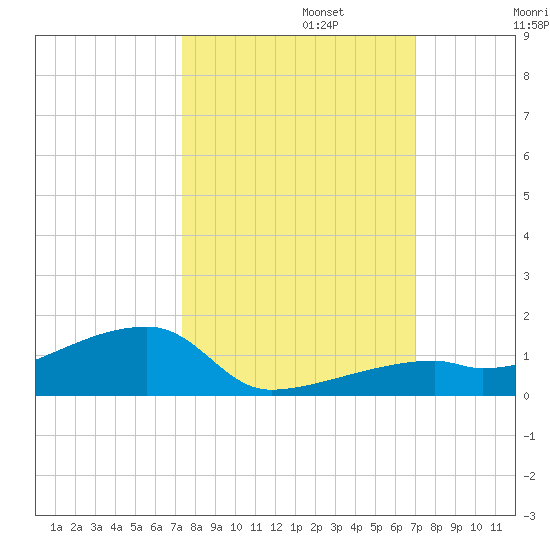 East Bahia Honda Key tide chart for Sunday, October 12, 2025