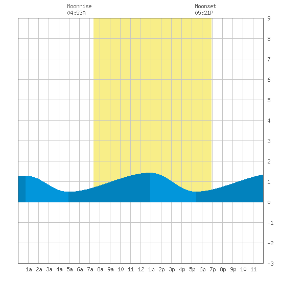 East Bahia Honda Key tide chart for Saturday, October 18, 2025
