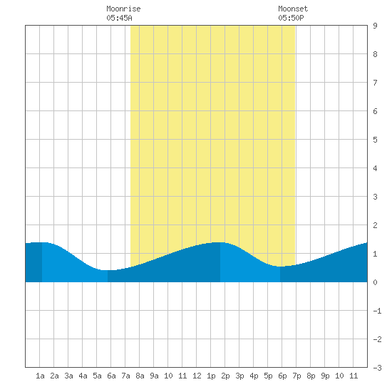 East Bahia Honda Key tide chart for Sunday, October 19, 2025
