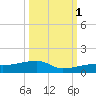 East Bahia Honda Key tide chart for Wednesday, October 1, 2025