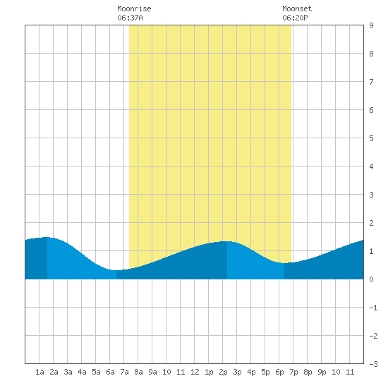 East Bahia Honda Key tide chart for Monday, October 20, 2025