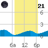 East Bahia Honda Key tide chart for Tuesday, October 21, 2025