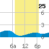 East Bahia Honda Key tide chart for Saturday, October 25, 2025