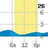 East Bahia Honda Key tide chart for Sunday, October 26, 2025