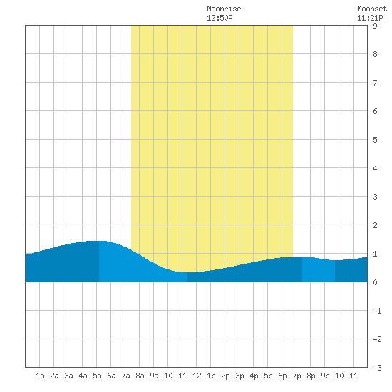 East Bahia Honda Key tide chart for Monday, October 27, 2025