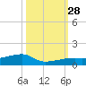 East Bahia Honda Key tide chart for Tuesday, October 28, 2025