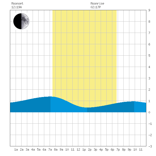 East Bahia Honda Key tide chart for Wednesday, October 29, 2025