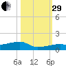 East Bahia Honda Key tide chart for Wednesday, October 29, 2025