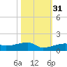 East Bahia Honda Key tide chart for Friday, October 31, 2025