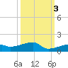 East Bahia Honda Key tide chart for Friday, October 3, 2025