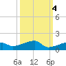 East Bahia Honda Key tide chart for Saturday, October 4, 2025