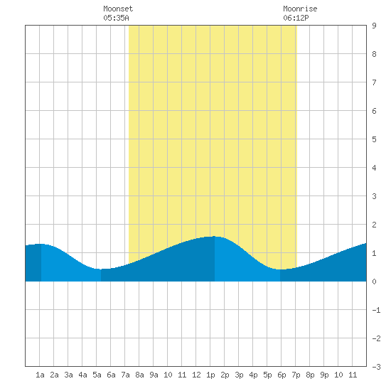 East Bahia Honda Key tide chart for Sunday, October 5, 2025
