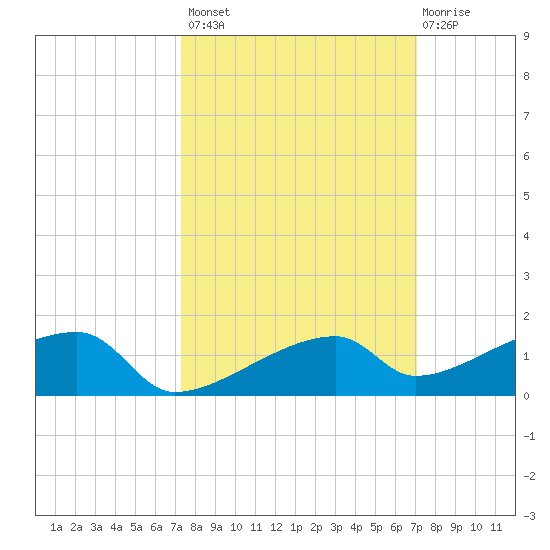 East Bahia Honda Key tide chart for Tuesday, October 7, 2025