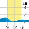 East Bahia Honda Key tide chart for Monday, November 10, 2025