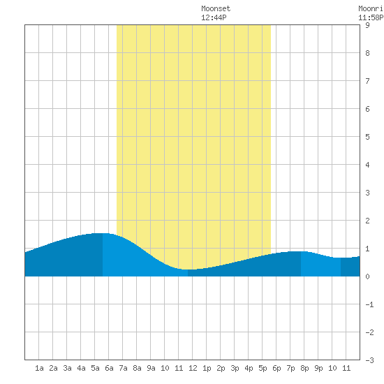 East Bahia Honda Key tide chart for Tuesday, November 11, 2025