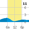 East Bahia Honda Key tide chart for Tuesday, November 11, 2025