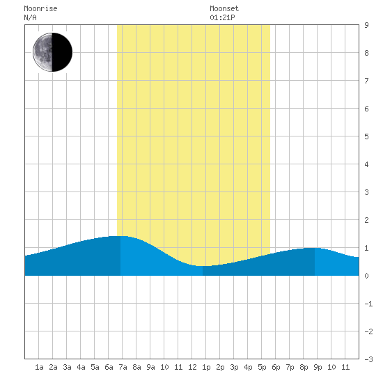 East Bahia Honda Key tide chart for Wednesday, November 12, 2025