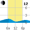 East Bahia Honda Key tide chart for Wednesday, November 12, 2025