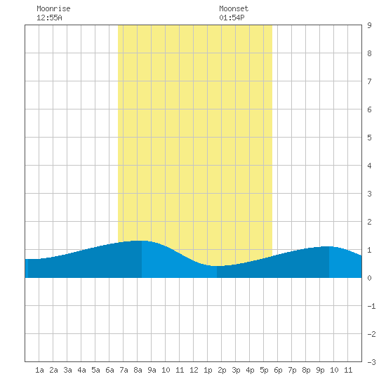 East Bahia Honda Key tide chart for Thursday, November 13, 2025