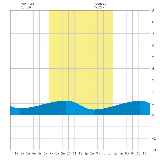 East Bahia Honda Key tide chart for Friday, November 14, 2025