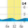 East Bahia Honda Key tide chart for Friday, November 14, 2025