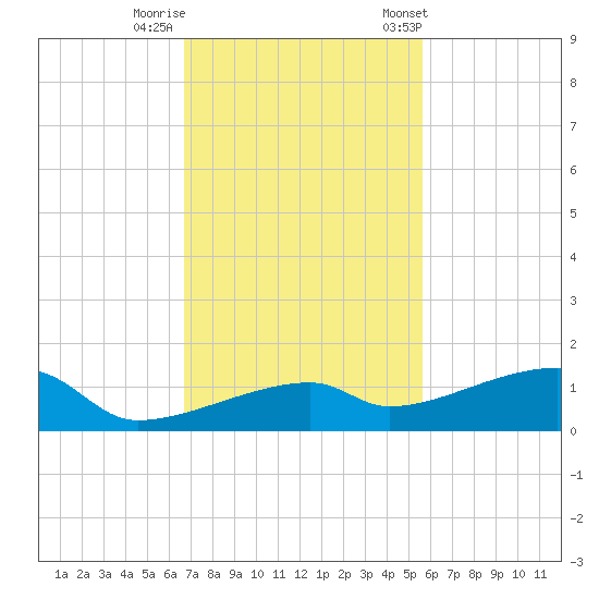 East Bahia Honda Key tide chart for Monday, November 17, 2025