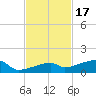 East Bahia Honda Key tide chart for Monday, November 17, 2025