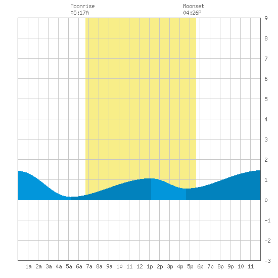 East Bahia Honda Key tide chart for Tuesday, November 18, 2025