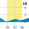 East Bahia Honda Key tide chart for Tuesday, November 18, 2025
